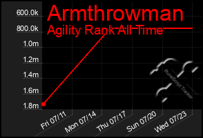 Total Graph of Armthrowman