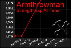 Total Graph of Armthrowman