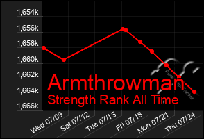Total Graph of Armthrowman