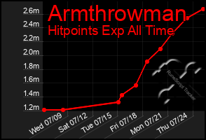 Total Graph of Armthrowman