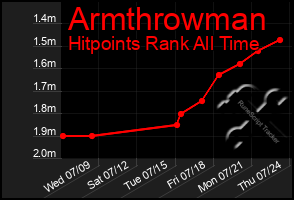 Total Graph of Armthrowman