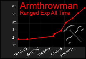 Total Graph of Armthrowman