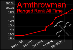 Total Graph of Armthrowman