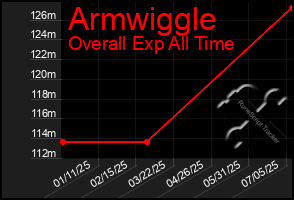 Total Graph of Armwiggle