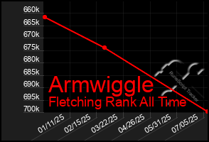 Total Graph of Armwiggle