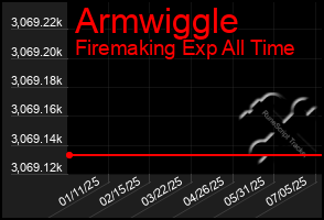 Total Graph of Armwiggle