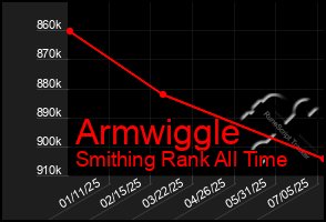 Total Graph of Armwiggle