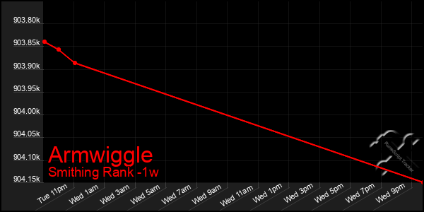 Last 7 Days Graph of Armwiggle