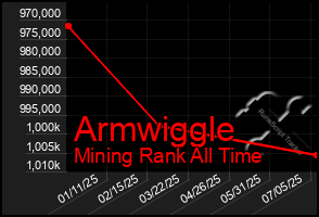 Total Graph of Armwiggle