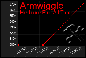 Total Graph of Armwiggle