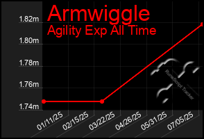 Total Graph of Armwiggle