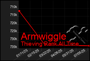 Total Graph of Armwiggle