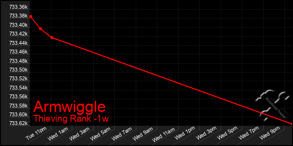 Last 7 Days Graph of Armwiggle