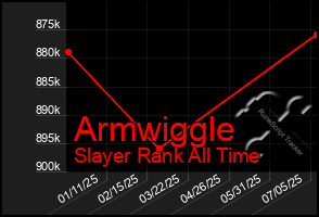 Total Graph of Armwiggle