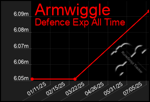 Total Graph of Armwiggle