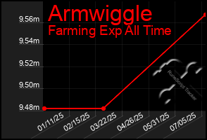 Total Graph of Armwiggle