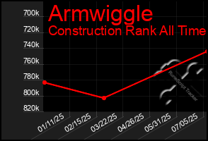 Total Graph of Armwiggle