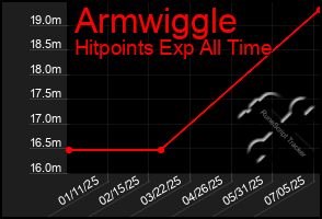 Total Graph of Armwiggle