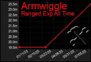 Total Graph of Armwiggle