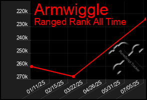Total Graph of Armwiggle