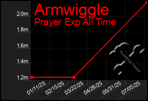 Total Graph of Armwiggle