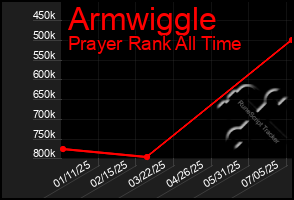 Total Graph of Armwiggle