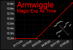 Total Graph of Armwiggle