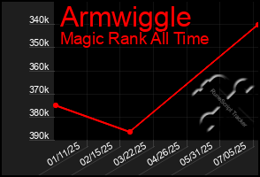 Total Graph of Armwiggle