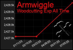 Total Graph of Armwiggle