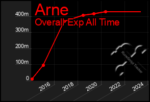 Total Graph of Arne