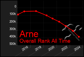 Total Graph of Arne