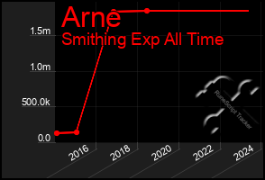 Total Graph of Arne