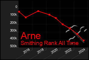 Total Graph of Arne