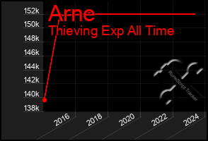 Total Graph of Arne