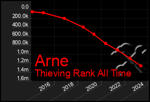 Total Graph of Arne