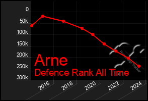 Total Graph of Arne