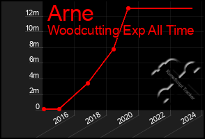 Total Graph of Arne