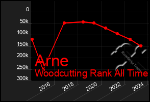 Total Graph of Arne