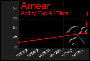 Total Graph of Arnear