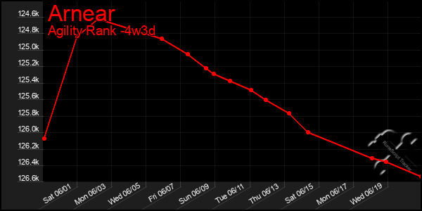 Last 31 Days Graph of Arnear