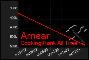 Total Graph of Arnear