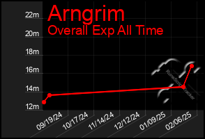 Total Graph of Arngrim