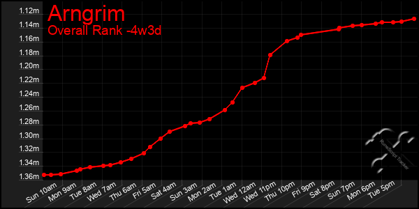 Last 31 Days Graph of Arngrim