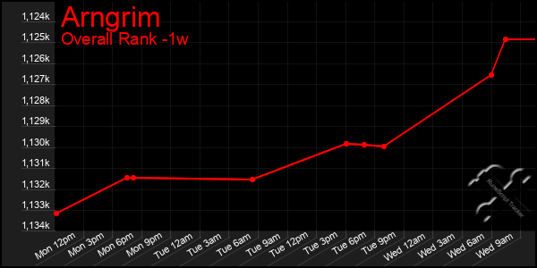 1 Week Graph of Arngrim