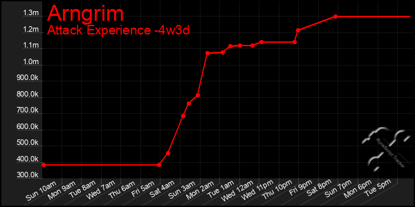 Last 31 Days Graph of Arngrim