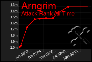 Total Graph of Arngrim