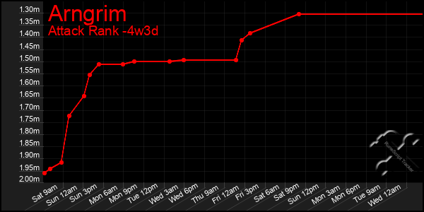 Last 31 Days Graph of Arngrim