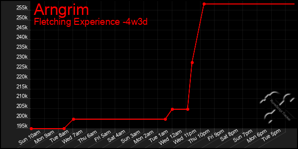 Last 31 Days Graph of Arngrim