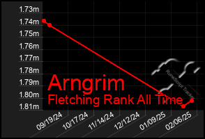 Total Graph of Arngrim