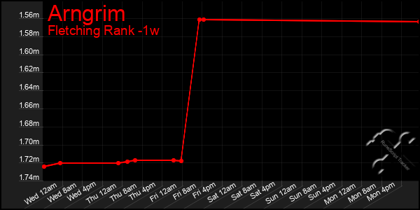 Last 7 Days Graph of Arngrim